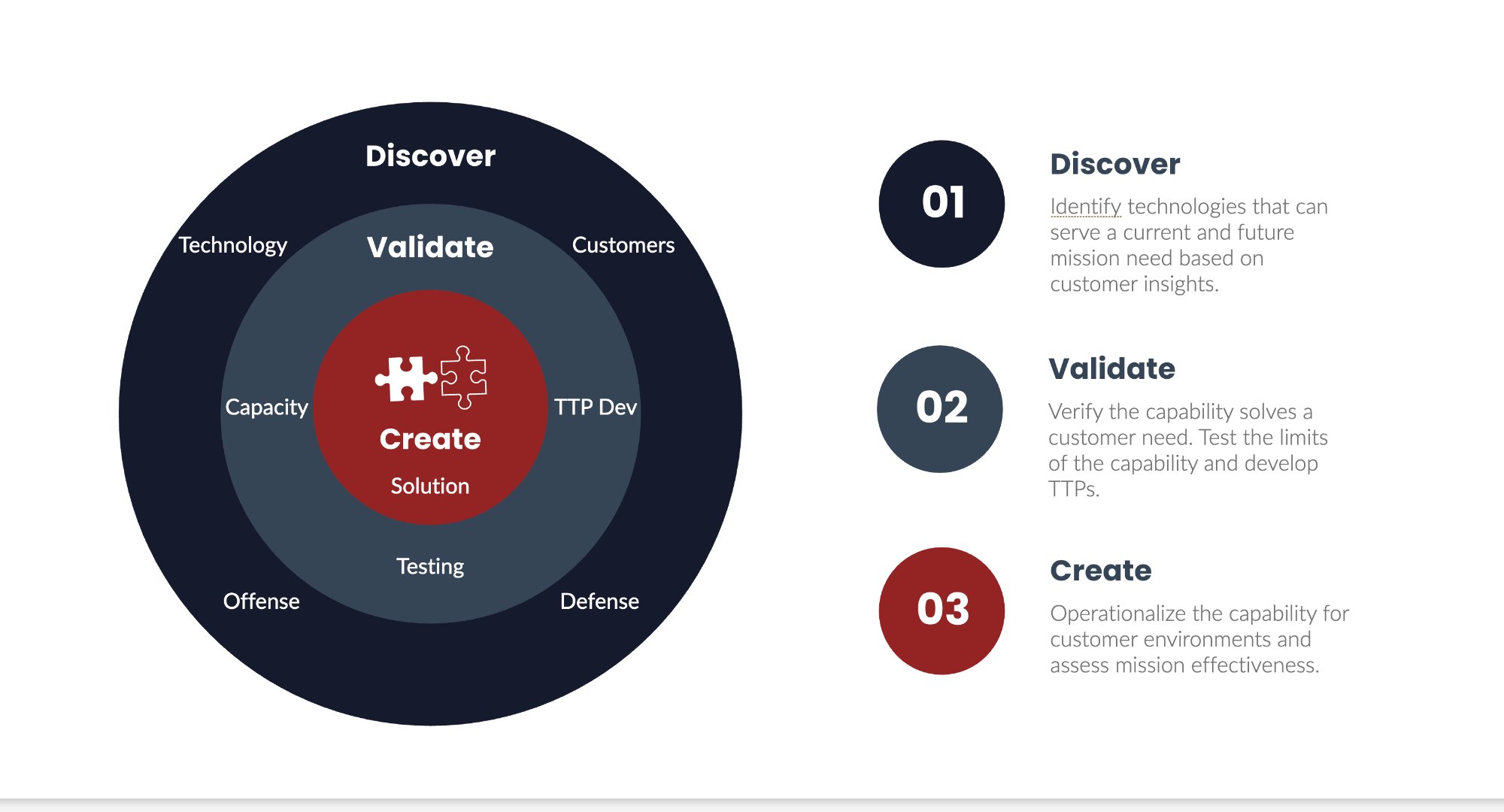 VAR Technologies Process: Discover, Validate, Create